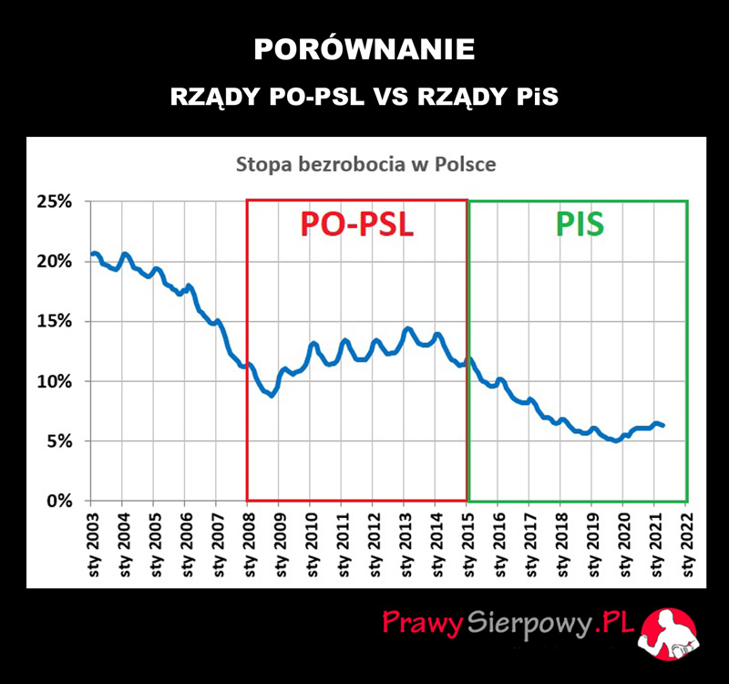 bezrobocie. Porównanie rządów PO-PSL i PiS